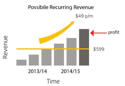 monthly v fixed revenue