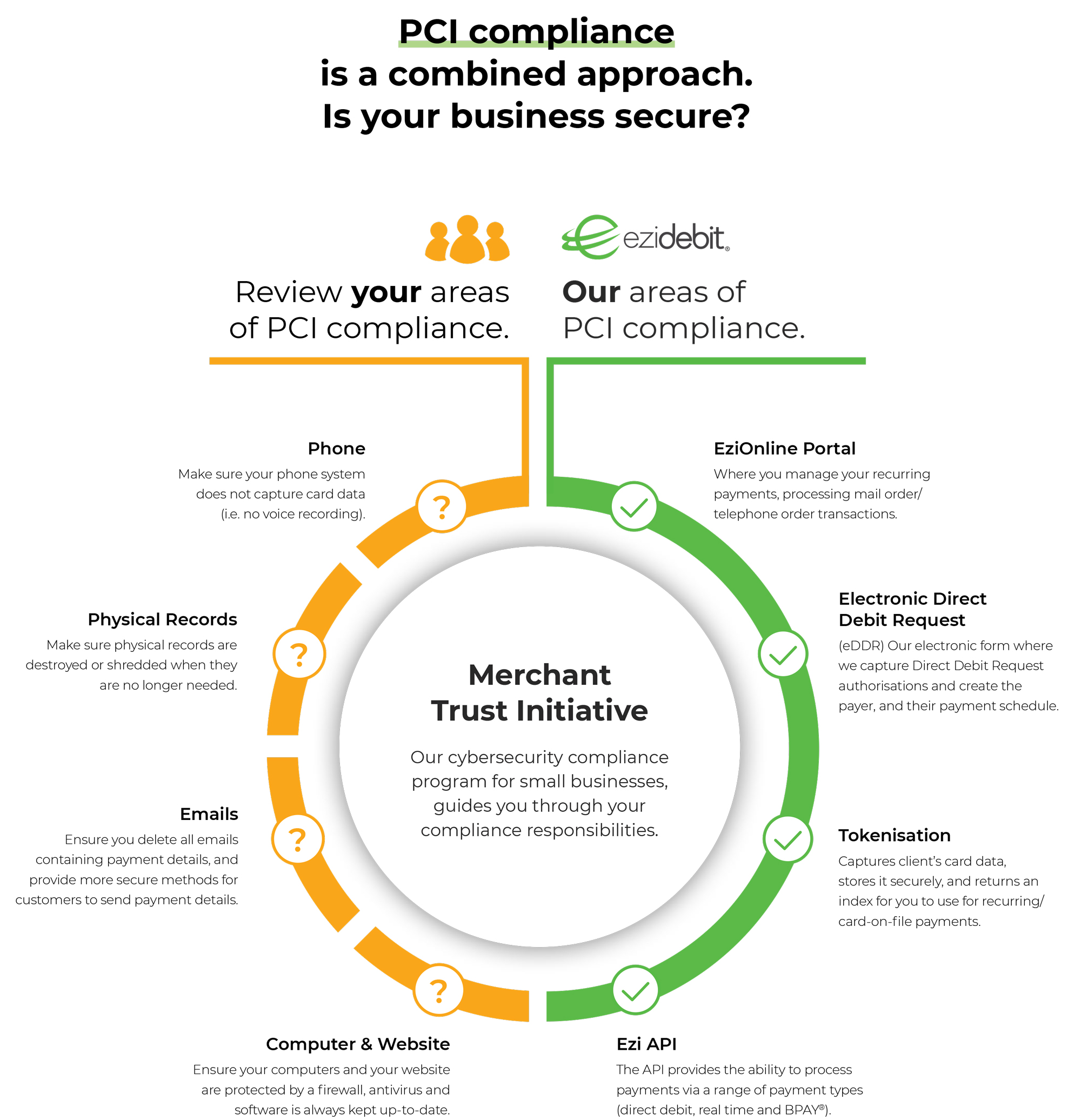 PCI Compliance What Are Your Responsibilities 