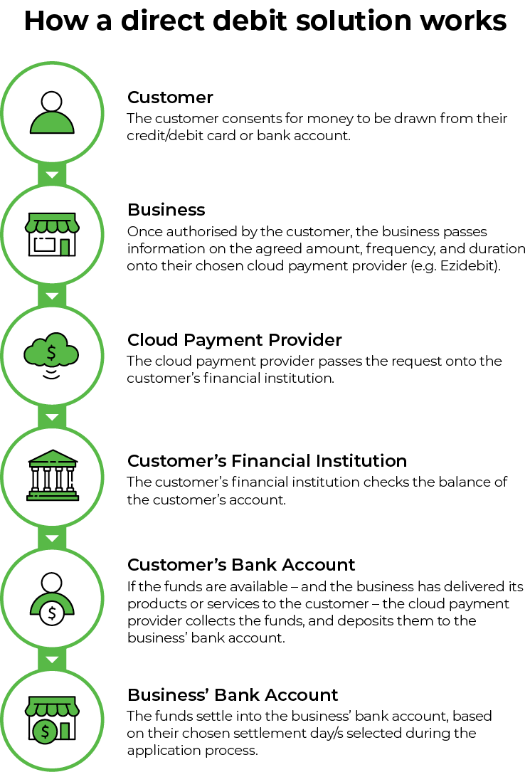 How a direct debit solution works infographic