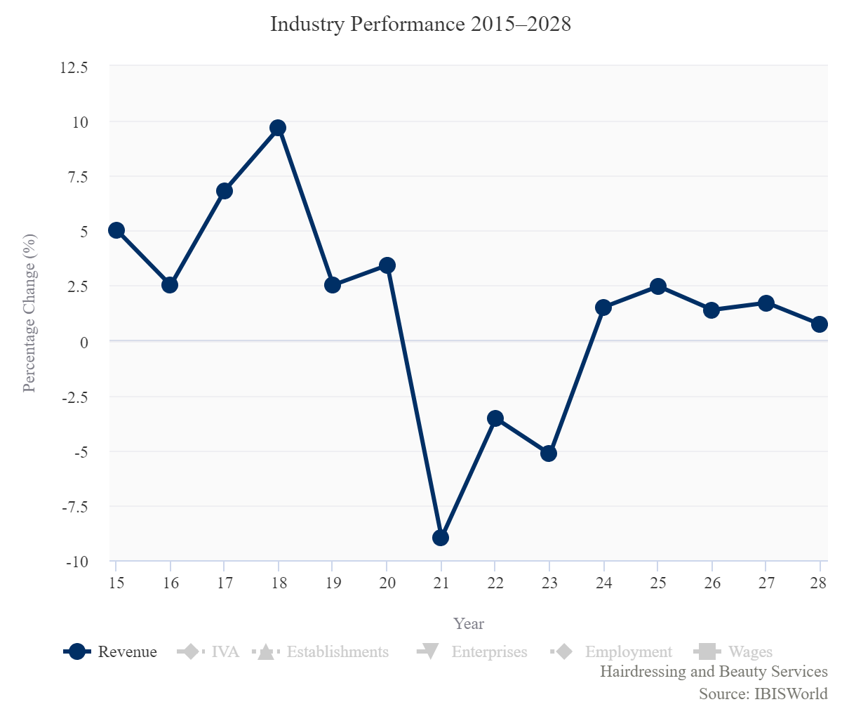 Industry performance hair and beauty industry