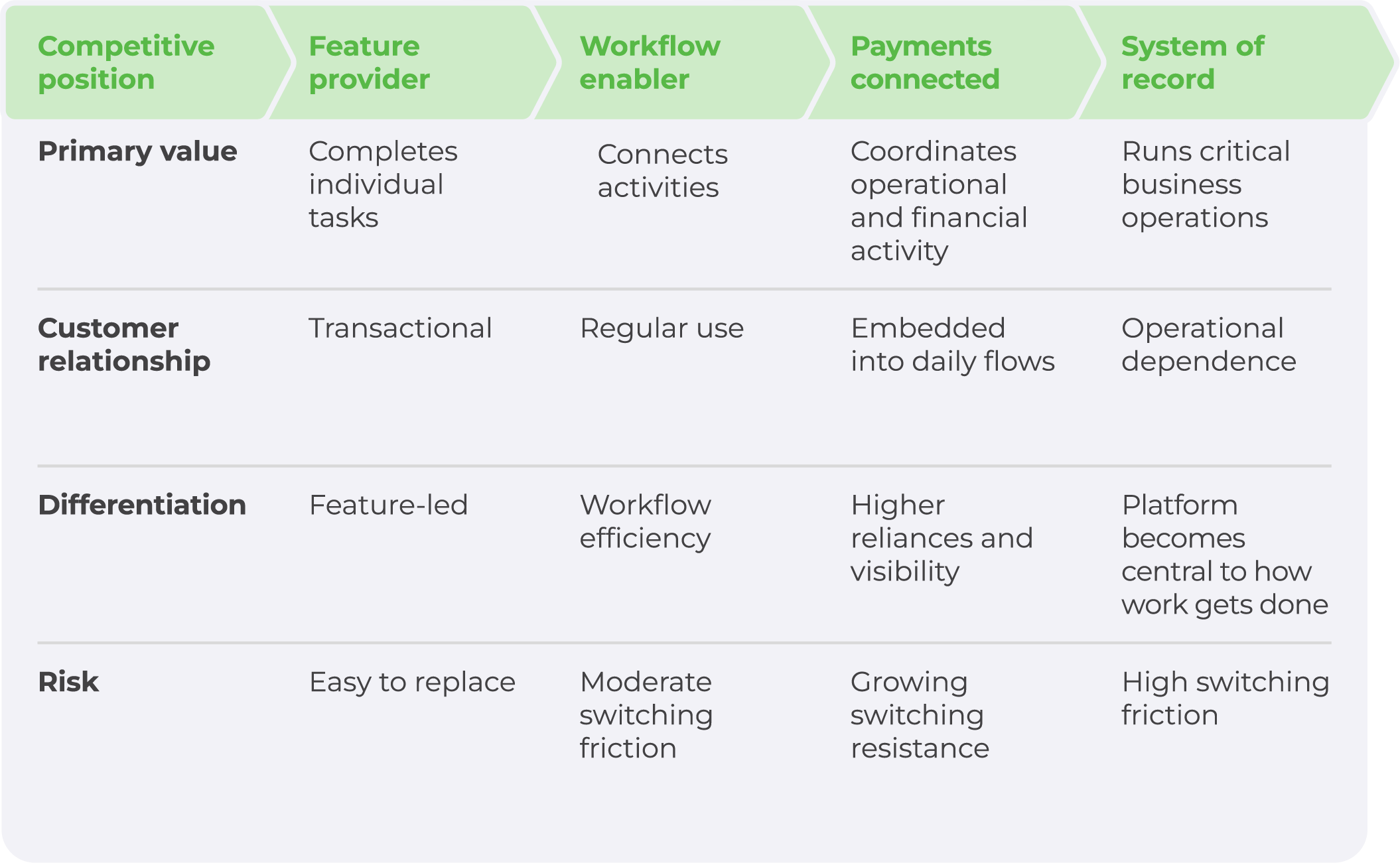 A graphic showing the evolution of payment phases, including primary value, customer relationship, differentiation and risk.