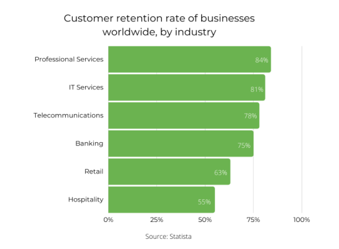 6 different industry retention rates