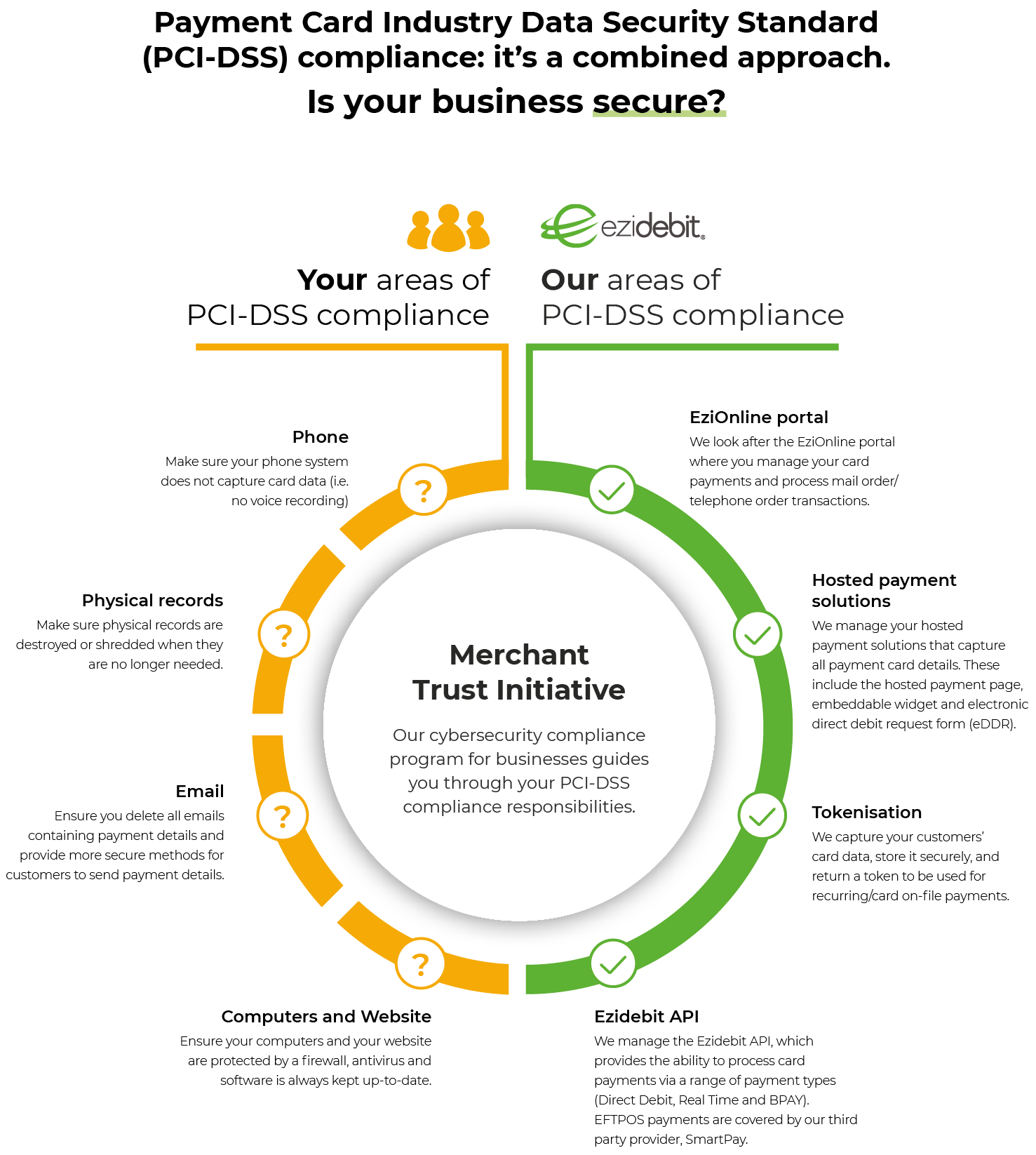 PCI DSS Compliance is a combined approach. Is your business secure?