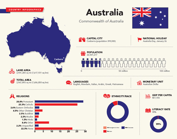 Australian population