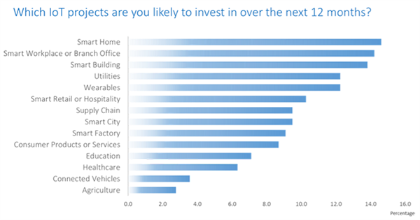 The Internet of Things for Executives